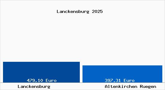 Aktueller Bodenrichtwert in Altenkirchen Ruegen Lanckensburg