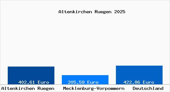 Aktueller Bodenrichtwert in Altenkirchen Ruegen