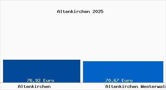 Aktueller Bodenrichtwert in Altenkirchen Westerwald Altenkirchen