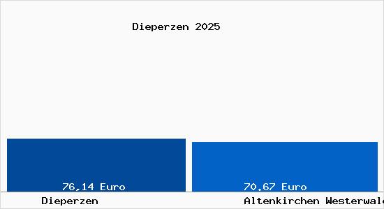Aktueller Bodenrichtwert in Altenkirchen Westerwald Dieperzen