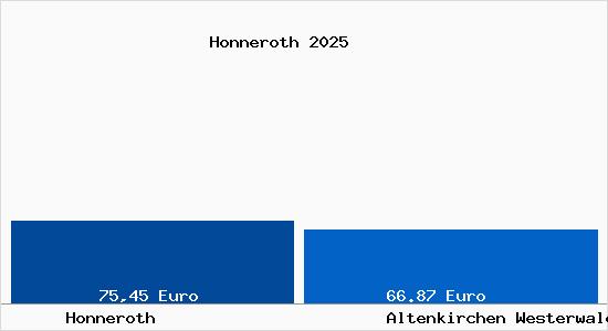 Aktueller Bodenrichtwert in Altenkirchen Westerwald Honneroth