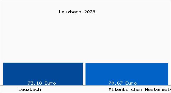 Aktueller Bodenrichtwert in Altenkirchen Westerwald Leuzbach