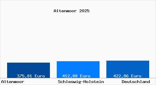 Aktueller Bodenrichtwert in Altenmoor