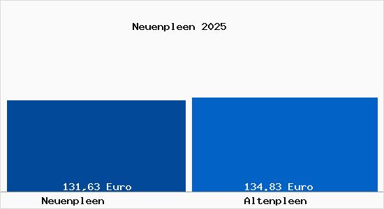 Aktueller Bodenrichtwert in Altenpleen Neuenpleen