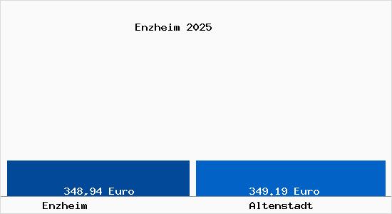 Aktueller Bodenrichtwert in Altenstadt Enzheim