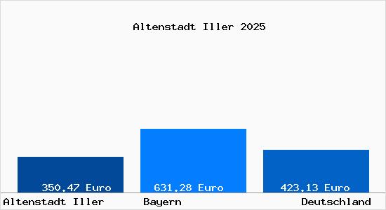 Aktueller Bodenrichtwert in Altenstadt Iller