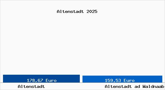 Aktueller Bodenrichtwert in Altenstadt ad Waldnaab Altenstadt