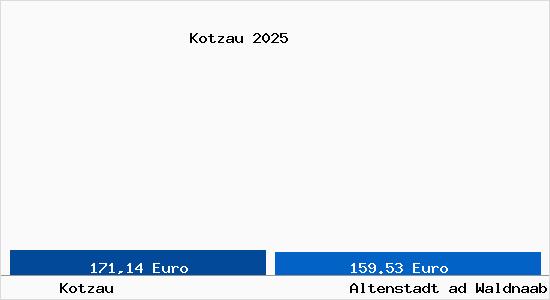 Aktueller Bodenrichtwert in Altenstadt ad Waldnaab Kotzau