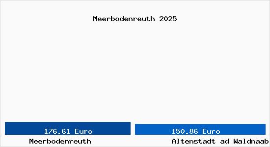Aktueller Bodenrichtwert in Altenstadt ad Waldnaab Meerbodenreuth