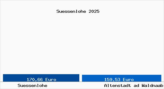 Aktueller Bodenrichtwert in Altenstadt ad Waldnaab S&uuml;ssenlohe