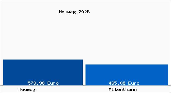 Aktueller Bodenrichtwert in Altenthann Heuweg