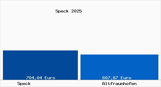 Aktueller Bodenrichtwert in Altfraunhofen Speck