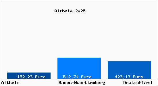 Aktueller Bodenrichtwert in Altheim (Ober&ouml;sterreich) b. Riedlingen, Wuerttemberg