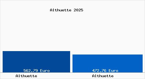 Aktueller Bodenrichtwert in Alth&uuml;tte Alth&uuml;tte