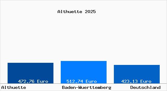 Aktueller Bodenrichtwert in Alth&uuml;tte Wuerttemberg