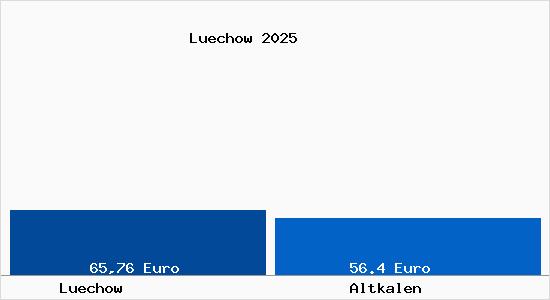 Aktueller Bodenrichtwert in Altkalen L&uuml;chow