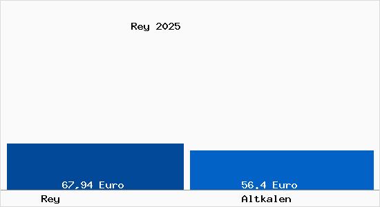 Aktueller Bodenrichtwert in Altkalen Rey