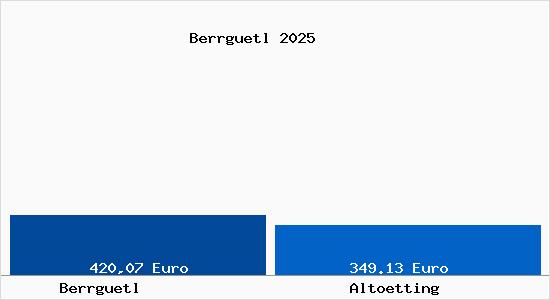 Aktueller Bodenrichtwert in Alt&ouml;tting Berrg&uuml;tl