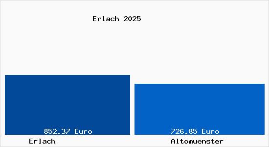 Aktueller Bodenrichtwert in Altom&uuml;nster Erlach
