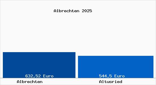 Aktueller Bodenrichtwert in Altusried Albrechten