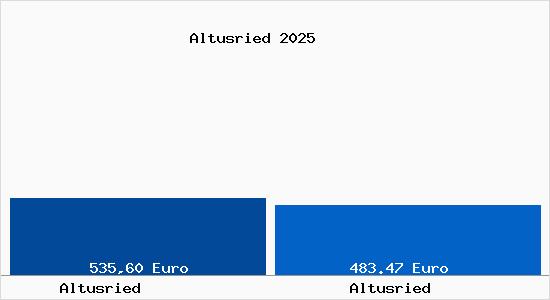 Aktueller Bodenrichtwert in Altusried Altusried