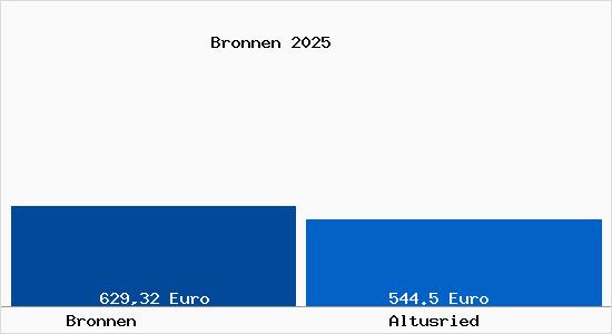 Aktueller Bodenrichtwert in Altusried Bronnen