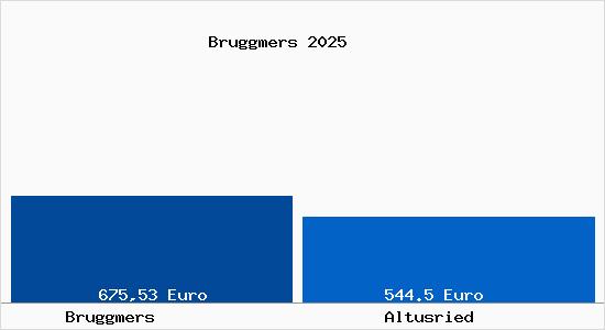 Aktueller Bodenrichtwert in Altusried Bruggmers