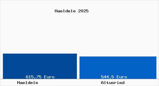 Aktueller Bodenrichtwert in Altusried H&auml;ldele