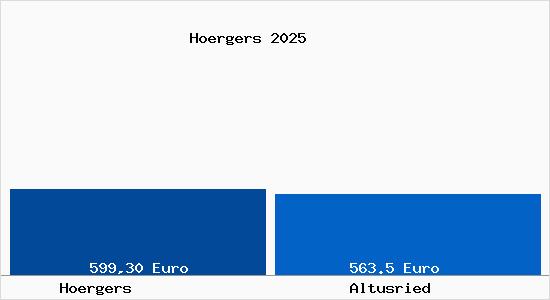 Aktueller Bodenrichtwert in Altusried H&ouml;rgers