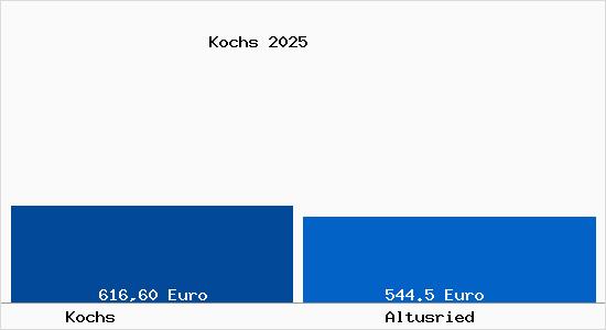 Aktueller Bodenrichtwert in Altusried Kochs
