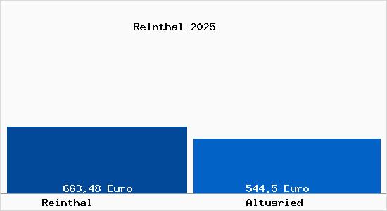 Aktueller Bodenrichtwert in Altusried Reinthal