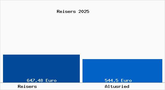 Aktueller Bodenrichtwert in Altusried Reisers