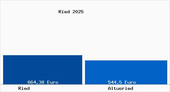 Aktueller Bodenrichtwert in Altusried Ried