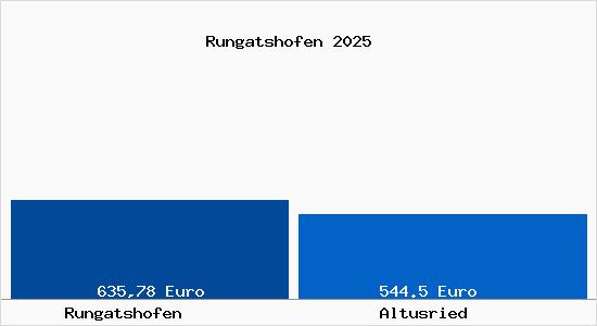 Aktueller Bodenrichtwert in Altusried Rungatshofen