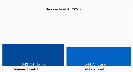 Aktueller Bodenrichtwert in Altusried Wasserb&uuml;hl
