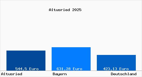 Aktueller Bodenrichtwert in Altusried