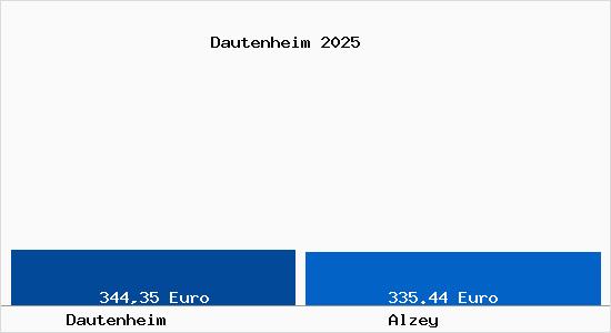 Aktueller Bodenrichtwert in Alzey Dautenheim