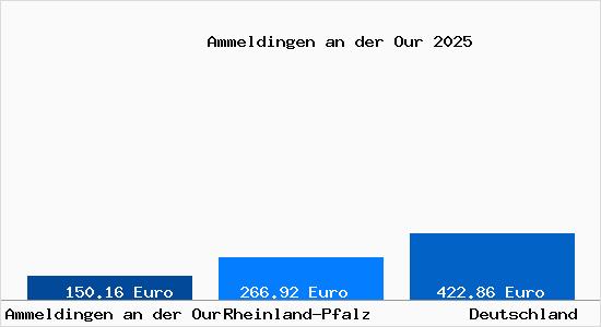Aktueller Bodenrichtwert in Ammeldingen an der Our