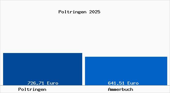 Aktueller Bodenrichtwert in Ammerbuch Poltringen
