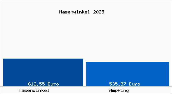 Aktueller Bodenrichtwert in Ampfing Hasenwinkel