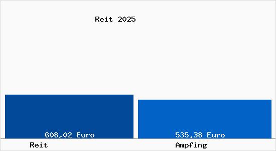 Aktueller Bodenrichtwert in Ampfing Reit