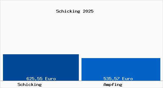 Aktueller Bodenrichtwert in Ampfing Schicking