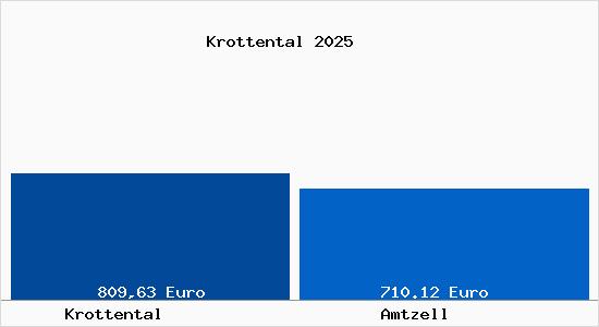 Aktueller Bodenrichtwert in Amtzell Krottental