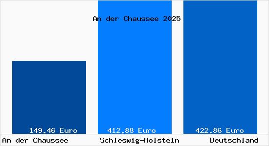 Aktueller Bodenrichtwert in An der Chaussee b. Friedrichstadt, Eider