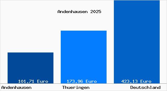 Aktueller Bodenrichtwert in Andenhausen