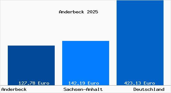 Aktueller Bodenrichtwert in Anderbeck