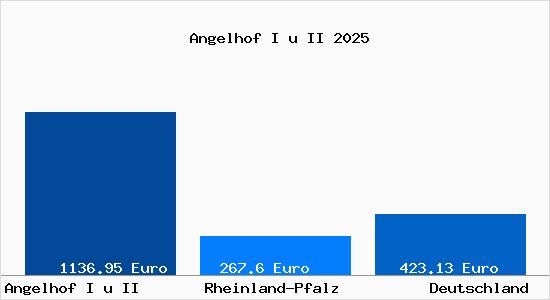 Aktueller Bodenrichtwert in Angelhof I u II