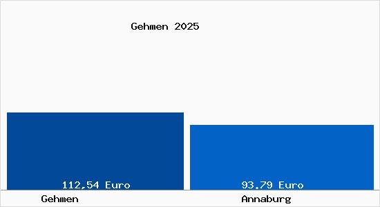 Aktueller Bodenrichtwert in Annaburg Gehmen