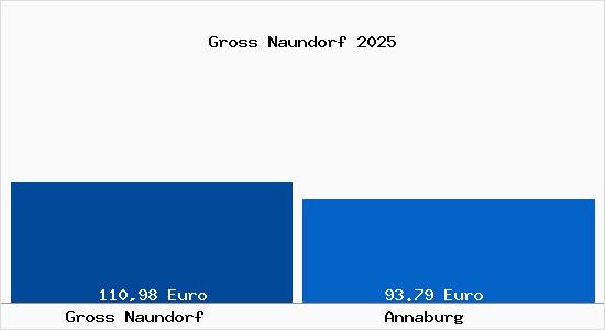 Aktueller Bodenrichtwert in Annaburg Gross Naundorf