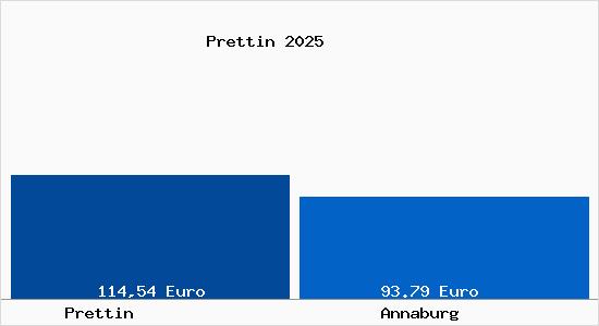 Aktueller Bodenrichtwert in Annaburg Prettin